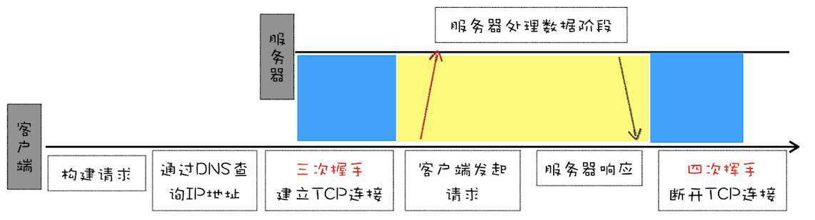 6 分钟了解 HTTP 发展史